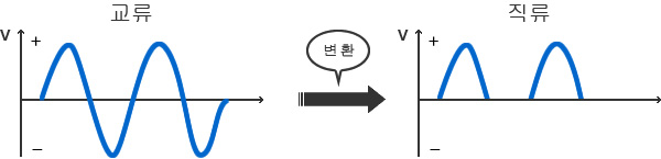 그림 - 교류를 직류로 변환