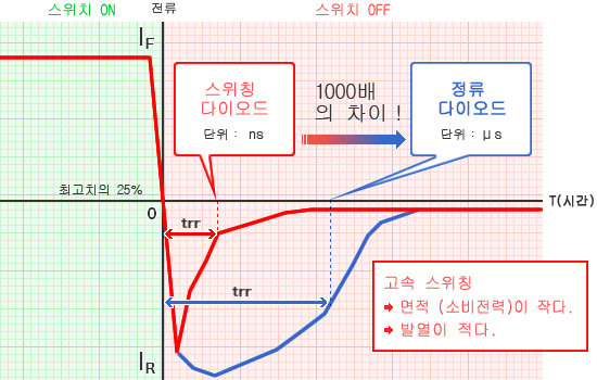 그래프 - 고속 스위칭 → 면적 (소비전력)이 작다. → 발열이 적다.