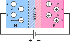 그림 - 역전압 : P층과 N층을 접합하면 정공과 전자가 결합하여 계면에 전기적 중성층, 즉 공핍층이 형성됩니다. 