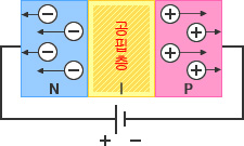 그림 - 역전압 : P층과 N층을 접합하면 정공과 전자가 결합하여 계면에 전기적 중성층, 즉 공핍층이 형성됩니다. 