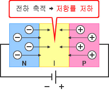 그림 - 순전압 : 전하 축적→저항률 저하