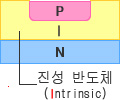 그림 - 고주파 다이오드의 구조 