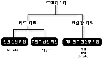 형상으로 분류