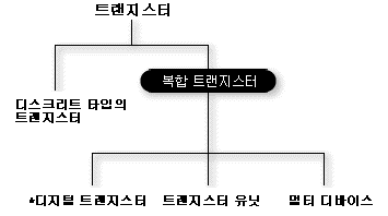 집적성으로 분류