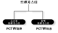 허용 전력으로 분류