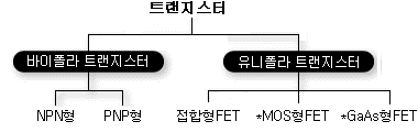 동작 기구의 차이에 따른 분류입니다