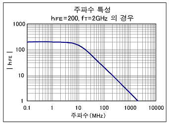 주파수 특성