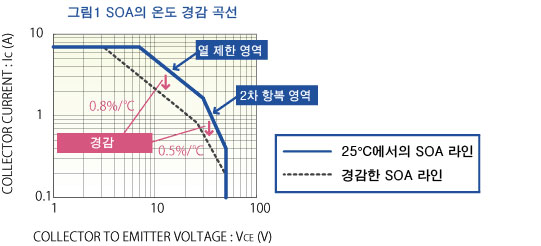 SOA의 온도 경감 곡선