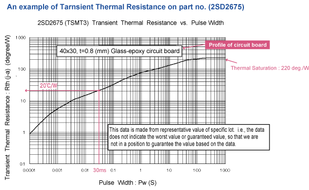 과도 열 저항 데이터의 예 (2SD2675)