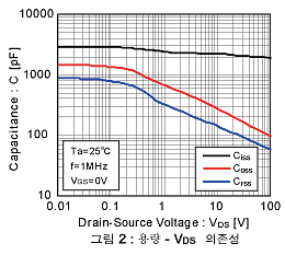 표 2