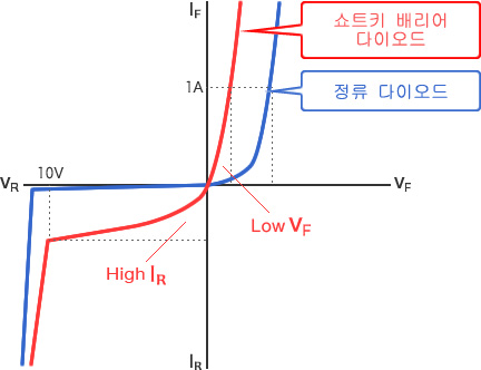 그림 - 쇼트키 배리어 다이오드는 Low V<sub>F</sub>、High I<sub>R</sub>