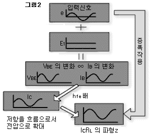 그림 2