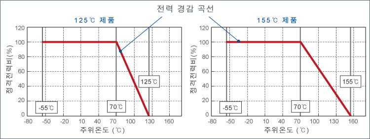 전력 경감 곡선